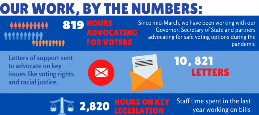 Infographic showing League work on bills and voting infographic, League of Women Voters, California, voting, grassroots, advocacy, women power the vote, work